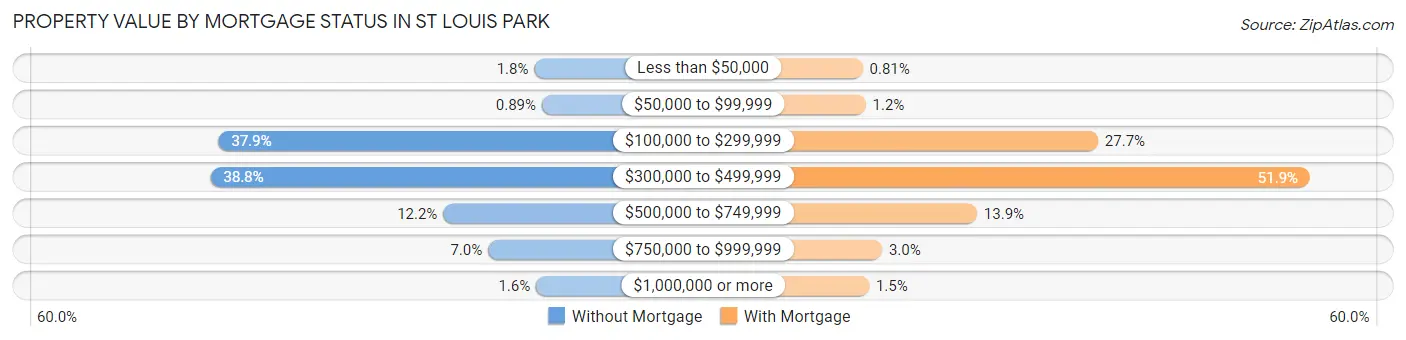 Property Value by Mortgage Status in St Louis Park