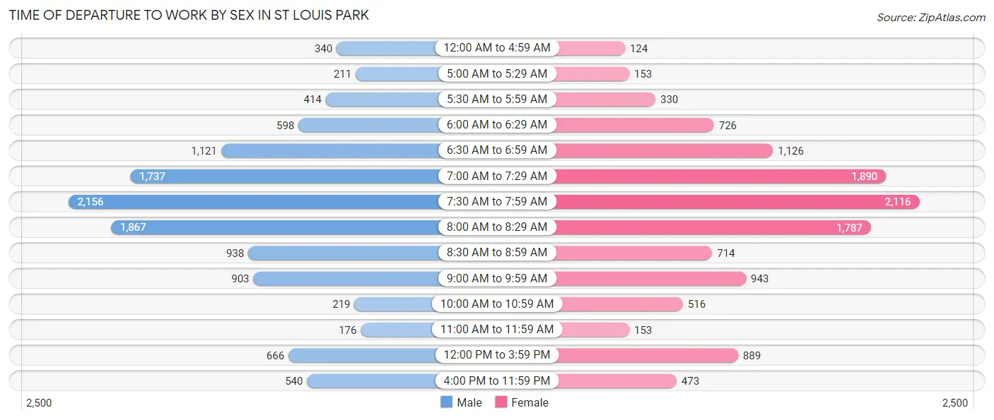 Time of Departure to Work by Sex in St Louis Park