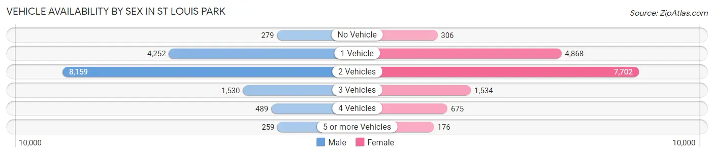 Vehicle Availability by Sex in St Louis Park