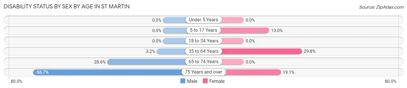Disability Status by Sex by Age in St Martin