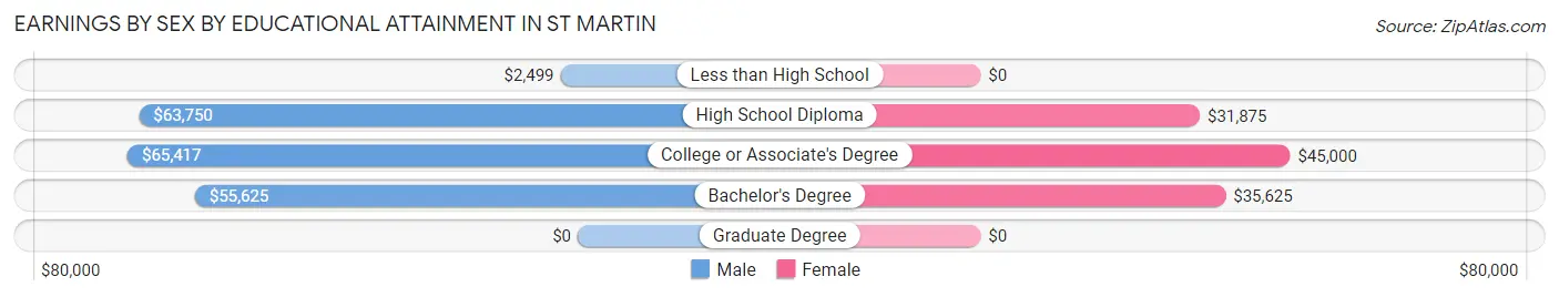 Earnings by Sex by Educational Attainment in St Martin