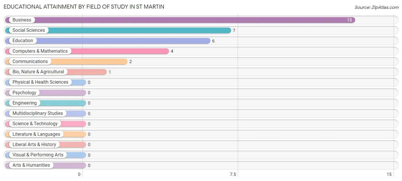 Educational Attainment by Field of Study in St Martin