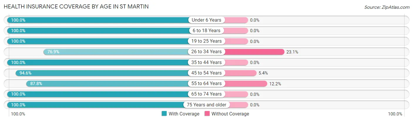 Health Insurance Coverage by Age in St Martin