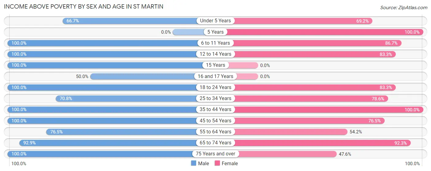 Income Above Poverty by Sex and Age in St Martin