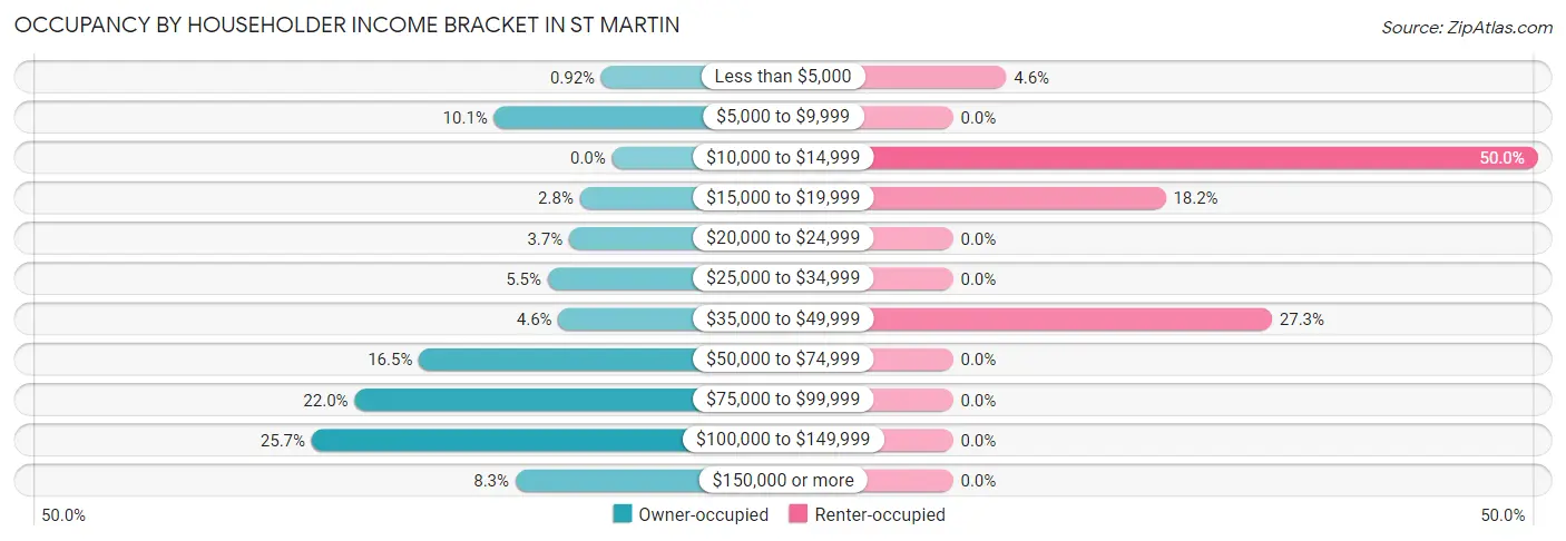 Occupancy by Householder Income Bracket in St Martin