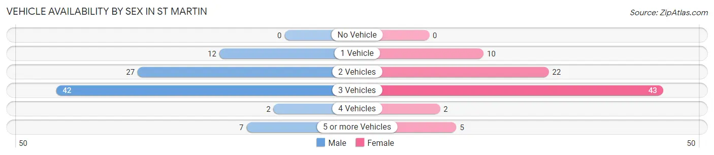 Vehicle Availability by Sex in St Martin