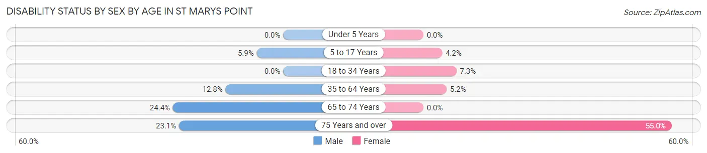 Disability Status by Sex by Age in St Marys Point