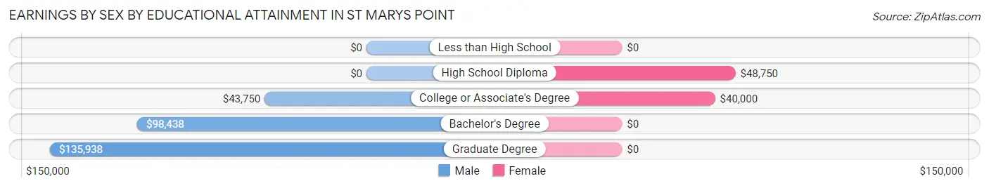 Earnings by Sex by Educational Attainment in St Marys Point