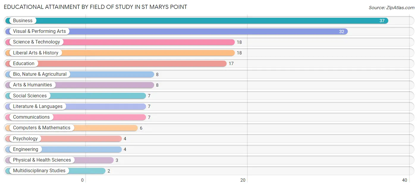Educational Attainment by Field of Study in St Marys Point