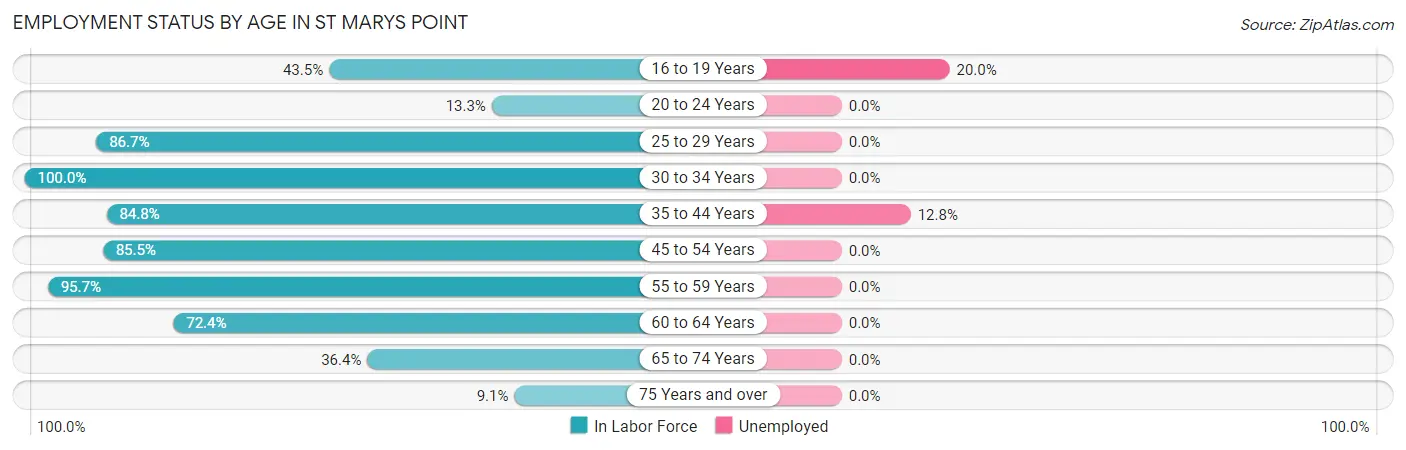 Employment Status by Age in St Marys Point