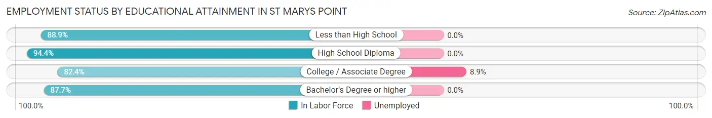 Employment Status by Educational Attainment in St Marys Point