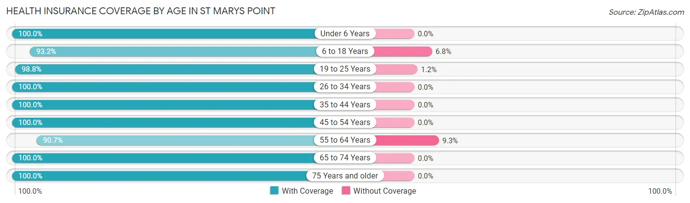 Health Insurance Coverage by Age in St Marys Point