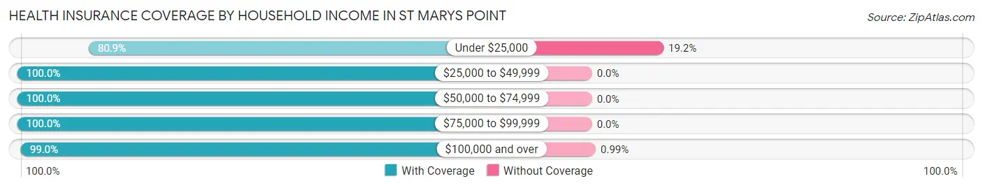 Health Insurance Coverage by Household Income in St Marys Point