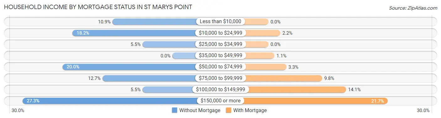 Household Income by Mortgage Status in St Marys Point