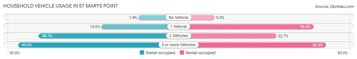 Household Vehicle Usage in St Marys Point