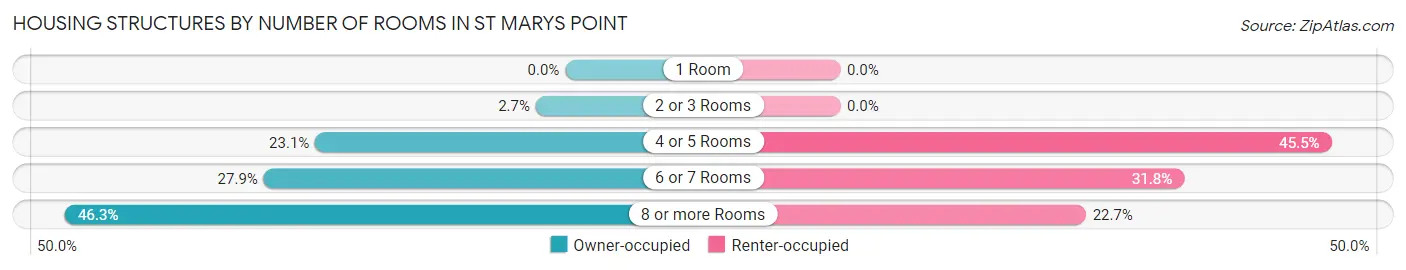 Housing Structures by Number of Rooms in St Marys Point