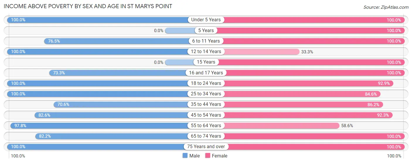 Income Above Poverty by Sex and Age in St Marys Point