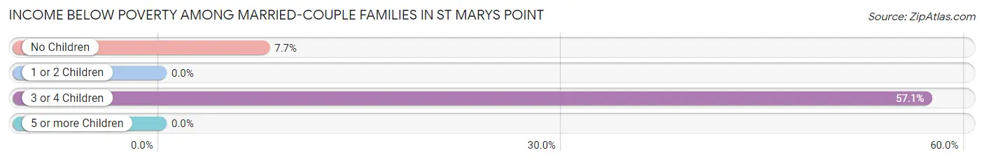 Income Below Poverty Among Married-Couple Families in St Marys Point