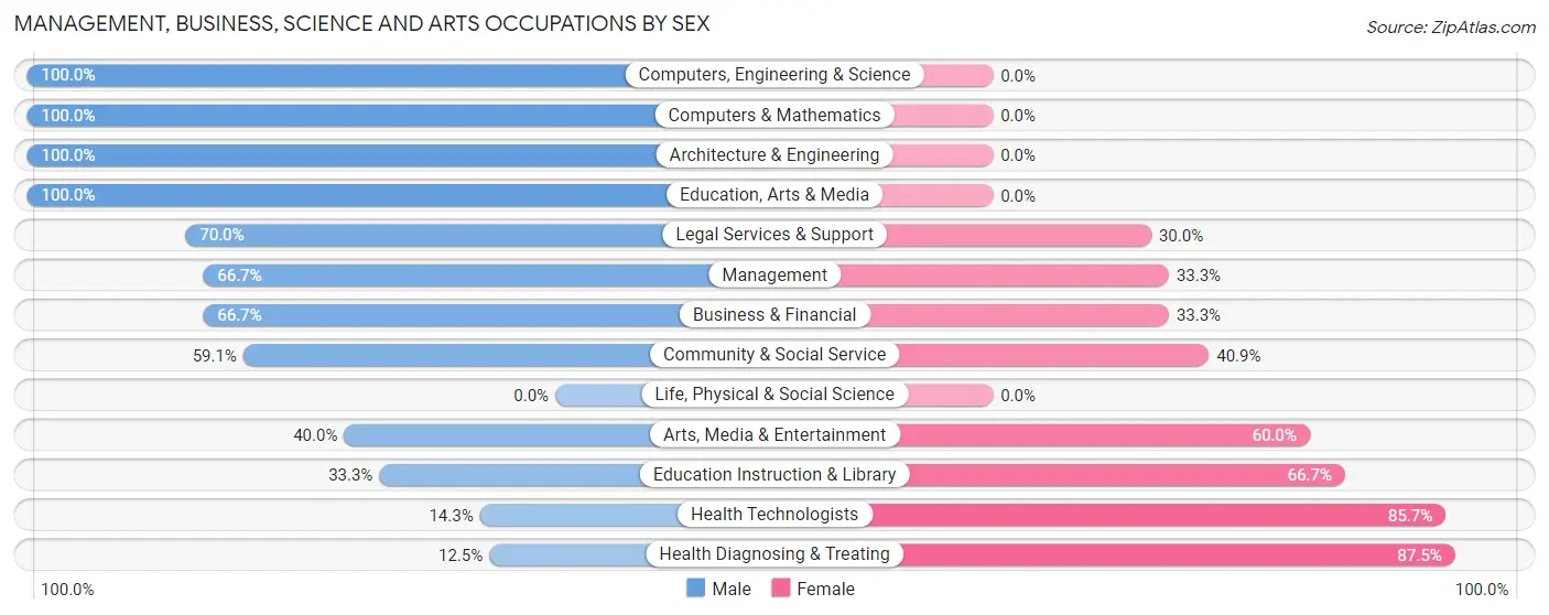 Management, Business, Science and Arts Occupations by Sex in St Marys Point