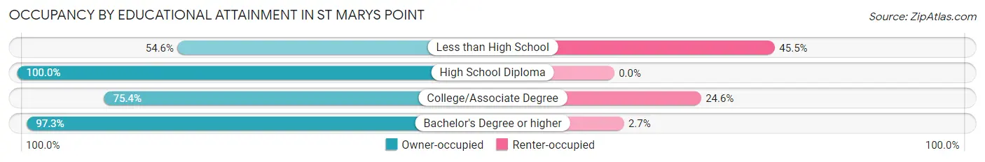 Occupancy by Educational Attainment in St Marys Point