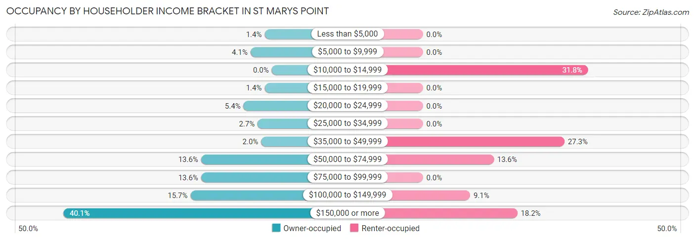 Occupancy by Householder Income Bracket in St Marys Point