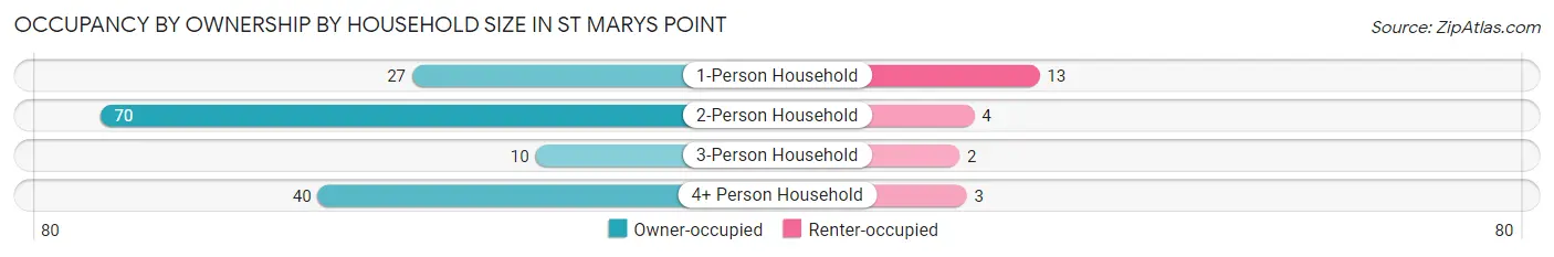 Occupancy by Ownership by Household Size in St Marys Point