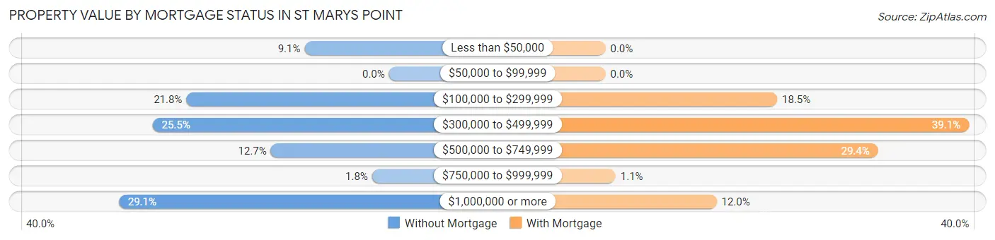 Property Value by Mortgage Status in St Marys Point