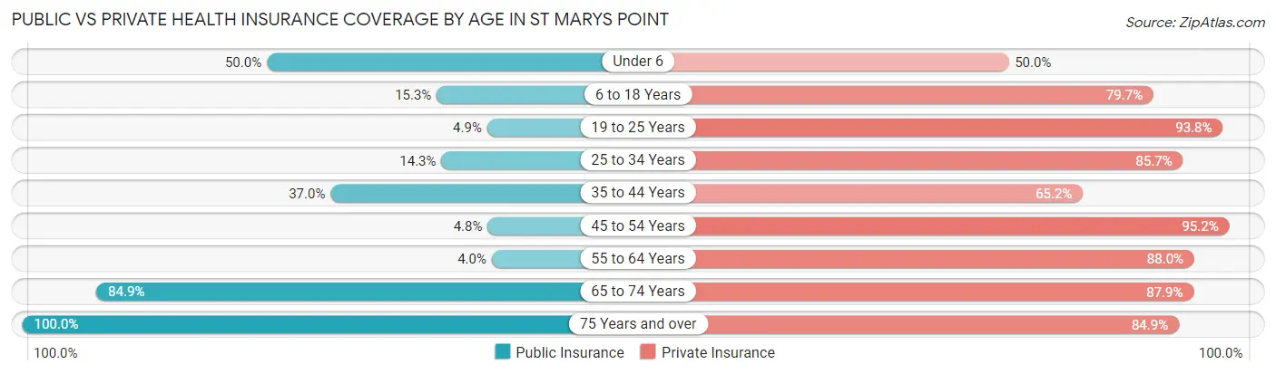 Public vs Private Health Insurance Coverage by Age in St Marys Point