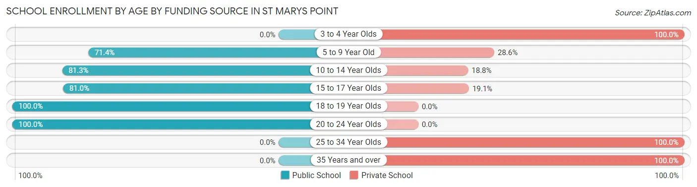 School Enrollment by Age by Funding Source in St Marys Point