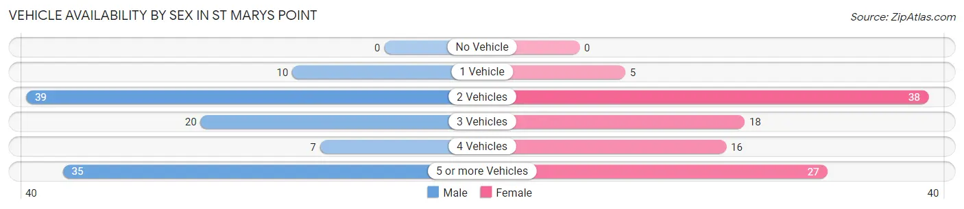 Vehicle Availability by Sex in St Marys Point