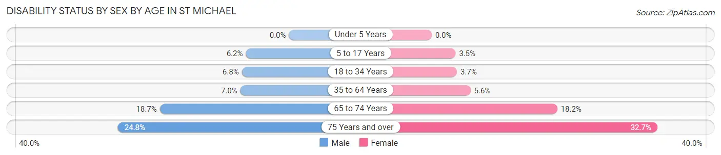 Disability Status by Sex by Age in St Michael