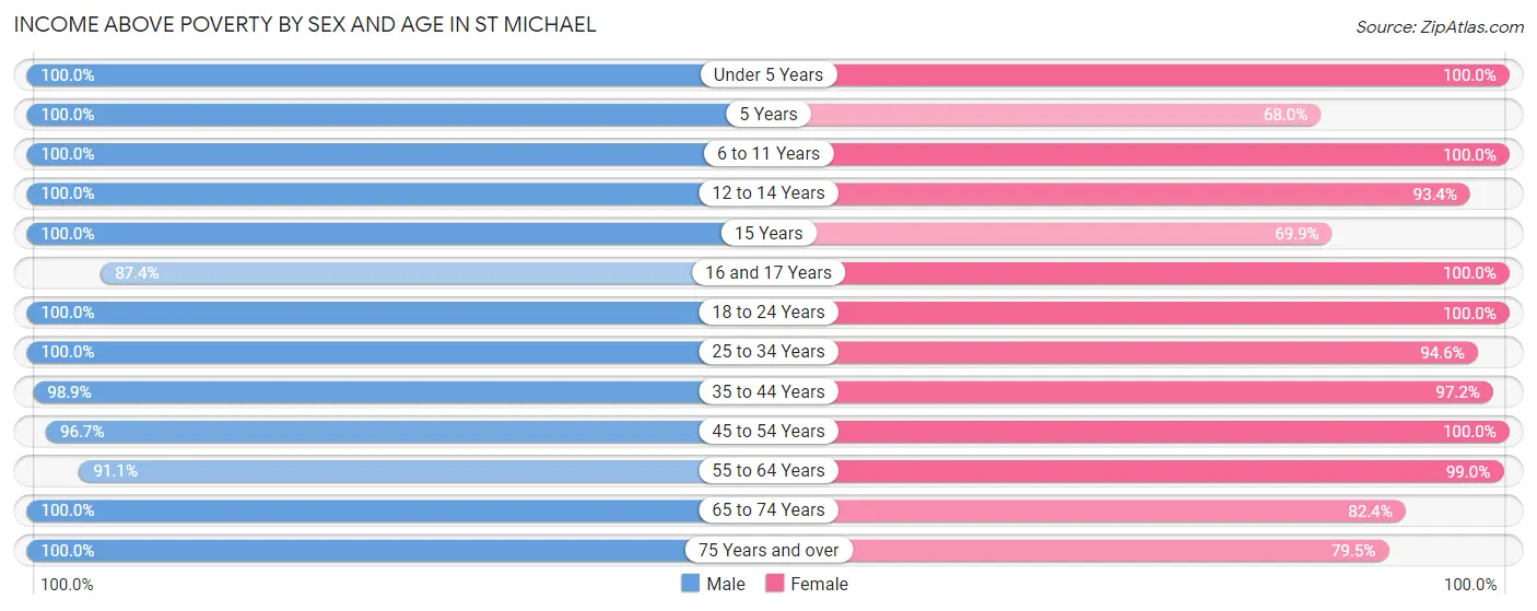 Income Above Poverty by Sex and Age in St Michael