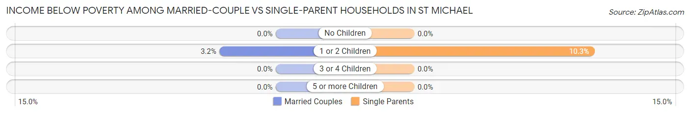 Income Below Poverty Among Married-Couple vs Single-Parent Households in St Michael