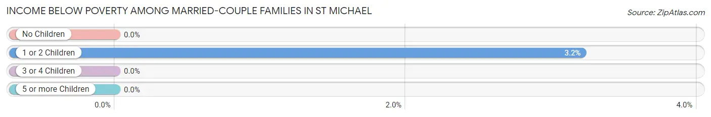 Income Below Poverty Among Married-Couple Families in St Michael