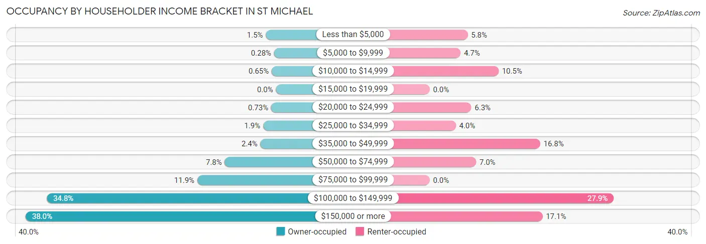 Occupancy by Householder Income Bracket in St Michael