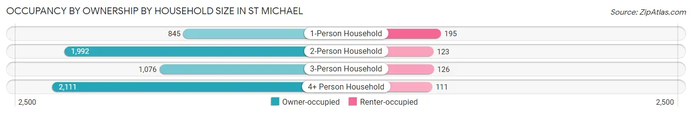 Occupancy by Ownership by Household Size in St Michael