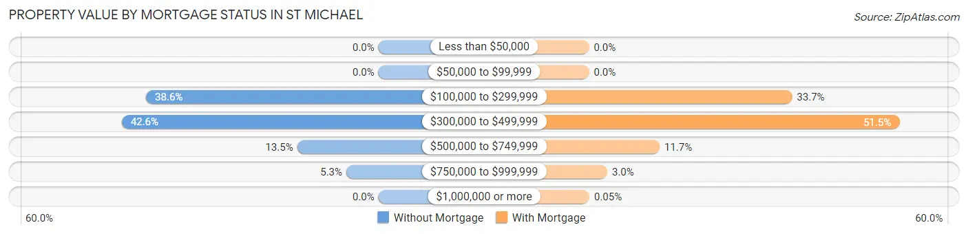 Property Value by Mortgage Status in St Michael