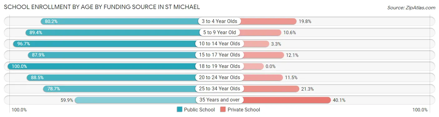 School Enrollment by Age by Funding Source in St Michael