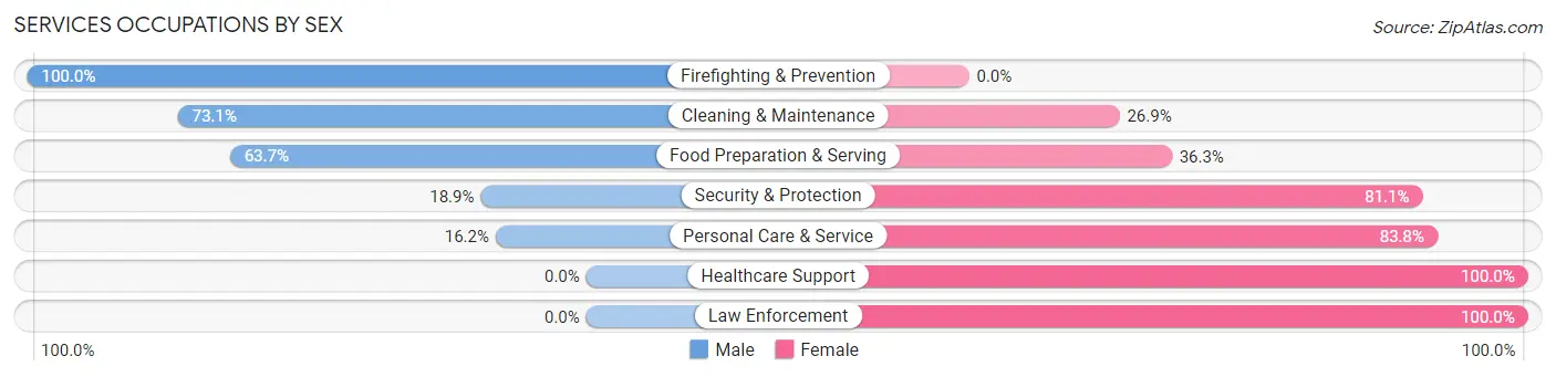 Services Occupations by Sex in St Michael