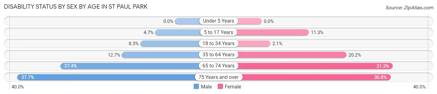 Disability Status by Sex by Age in St Paul Park