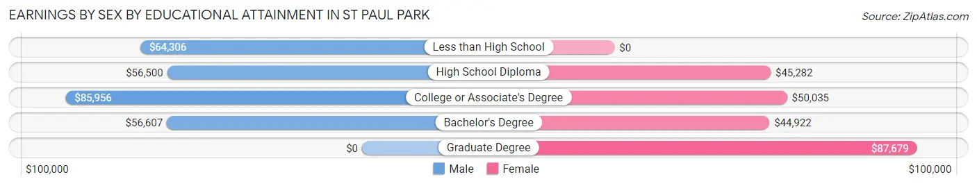 Earnings by Sex by Educational Attainment in St Paul Park