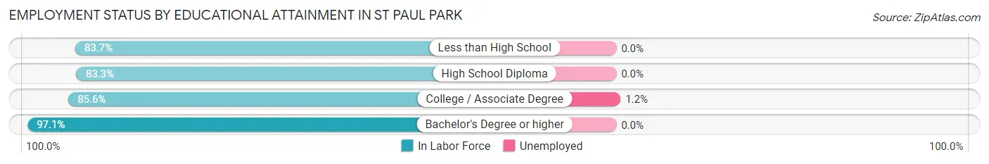 Employment Status by Educational Attainment in St Paul Park
