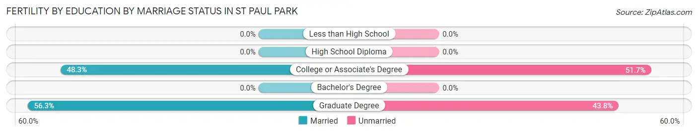 Female Fertility by Education by Marriage Status in St Paul Park