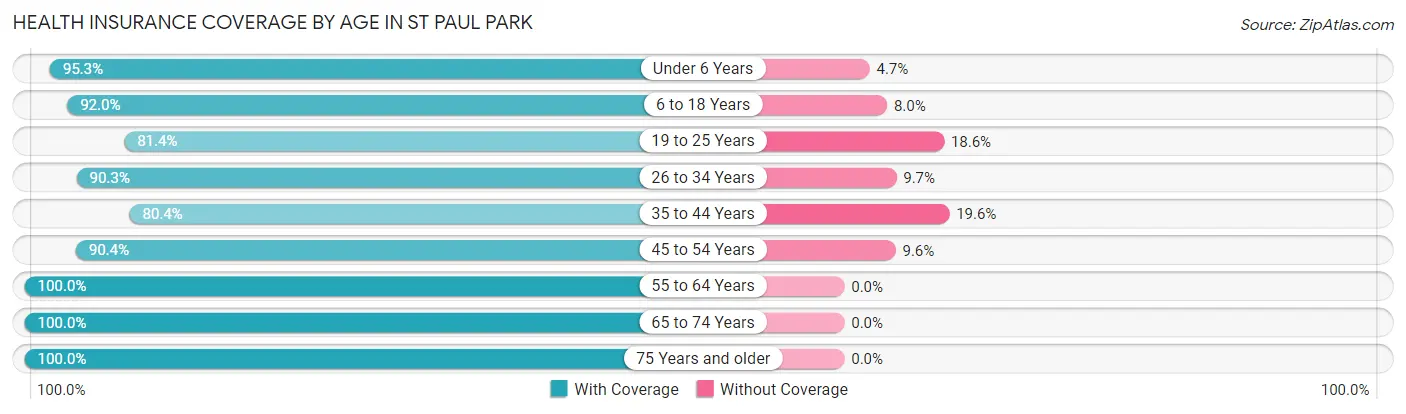 Health Insurance Coverage by Age in St Paul Park