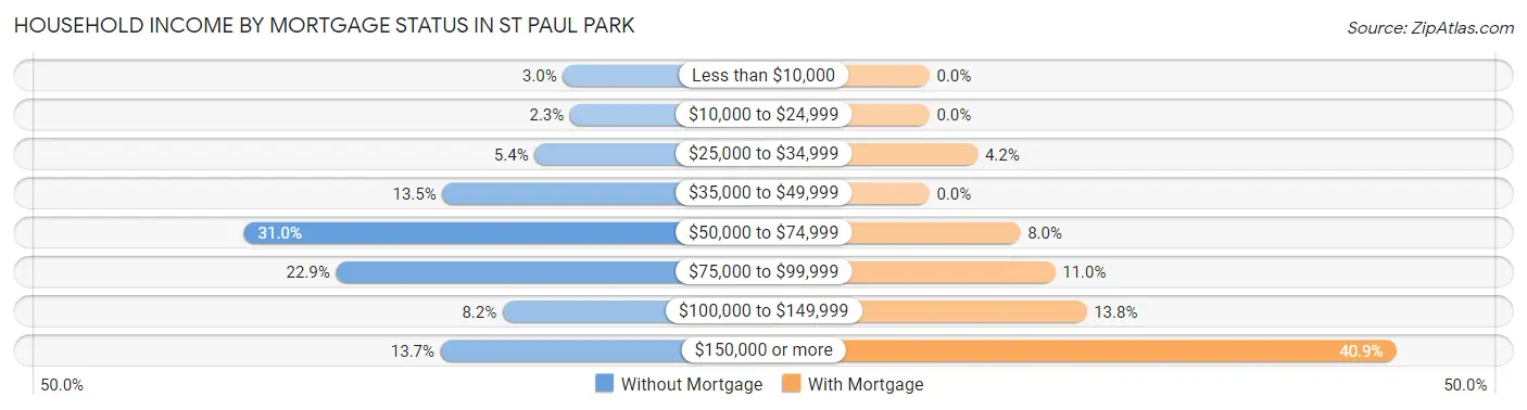 Household Income by Mortgage Status in St Paul Park