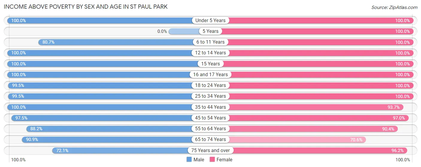 Income Above Poverty by Sex and Age in St Paul Park