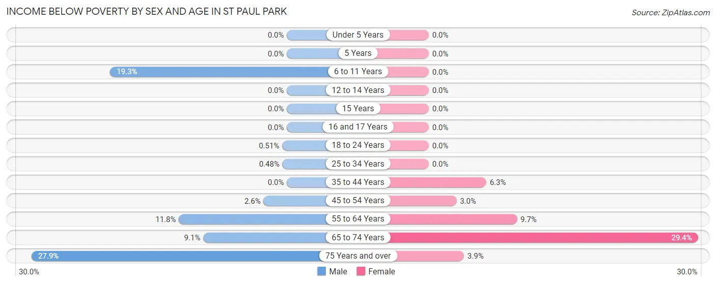 Income Below Poverty by Sex and Age in St Paul Park