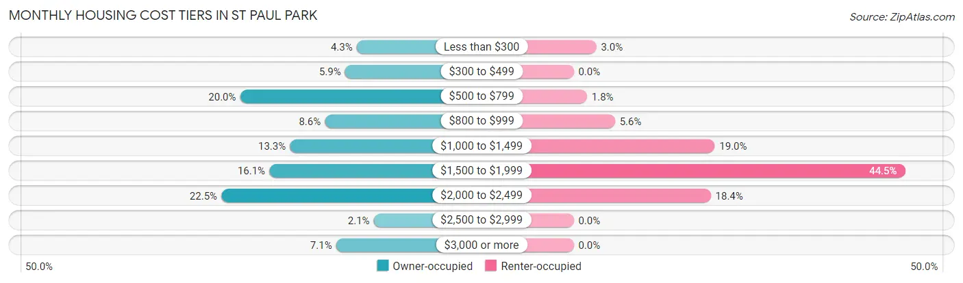 Monthly Housing Cost Tiers in St Paul Park