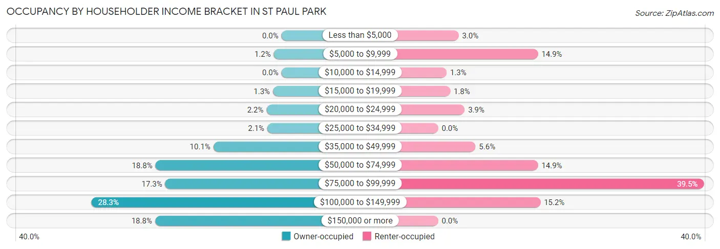 Occupancy by Householder Income Bracket in St Paul Park
