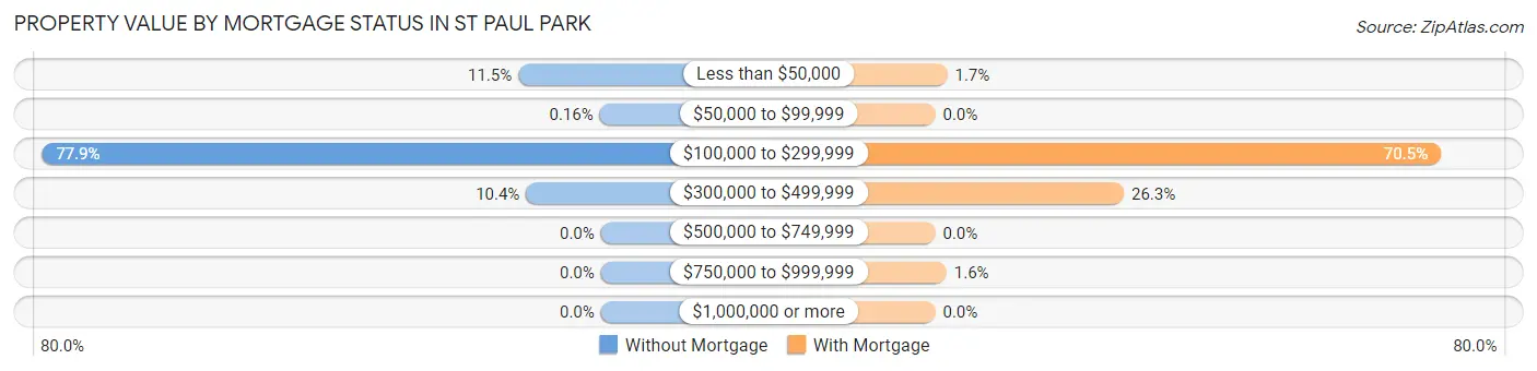 Property Value by Mortgage Status in St Paul Park